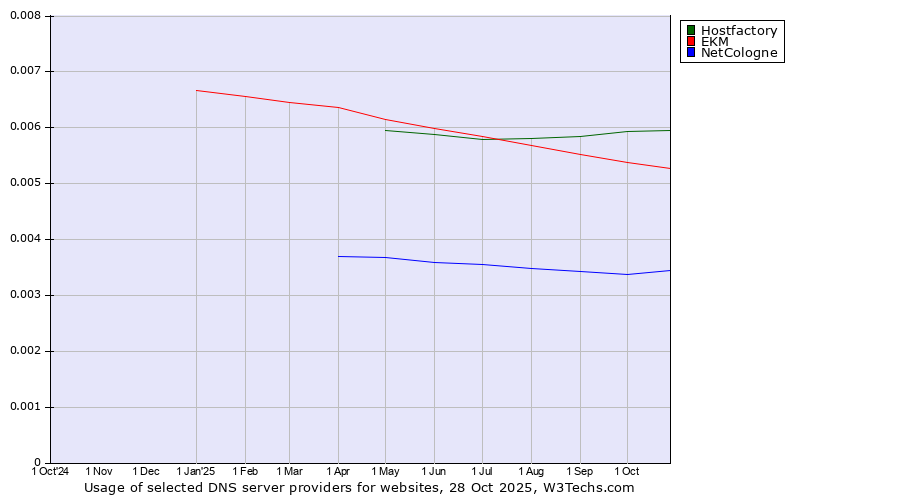 Historical trends in the usage of Hostfactory vs. EKM vs. NetCologne
