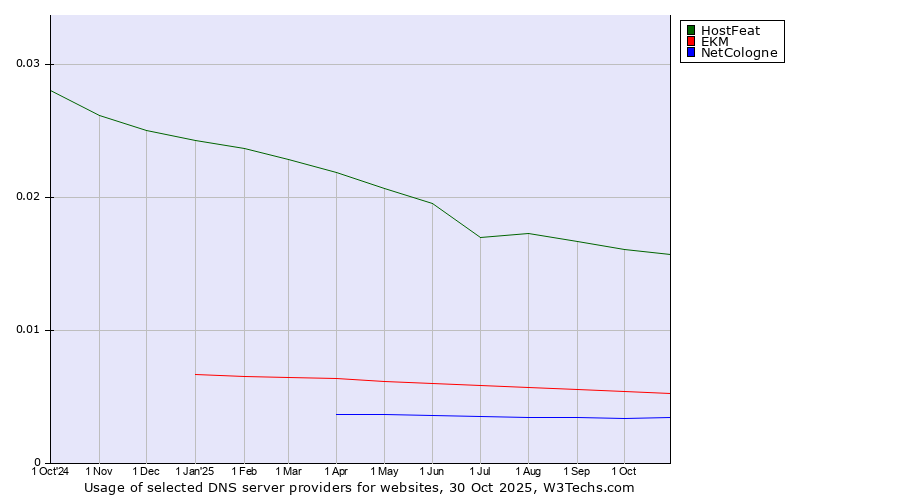 Historical trends in the usage of HostFeat vs. EKM vs. NetCologne