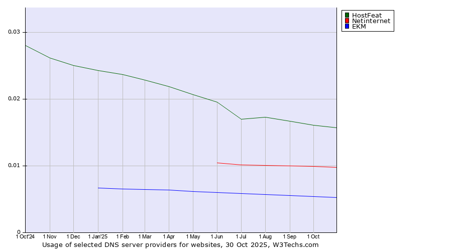 Historical trends in the usage of HostFeat vs. Netinternet vs. EKM