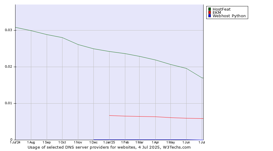 Historical trends in the usage of HostFeat vs. EKM vs. Webhost Python