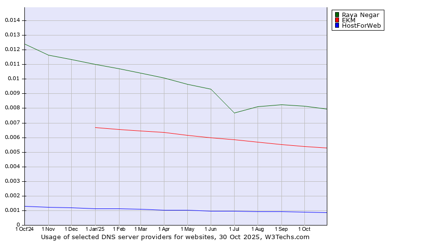 Historical trends in the usage of Raya Negar vs. EKM vs. HostForWeb