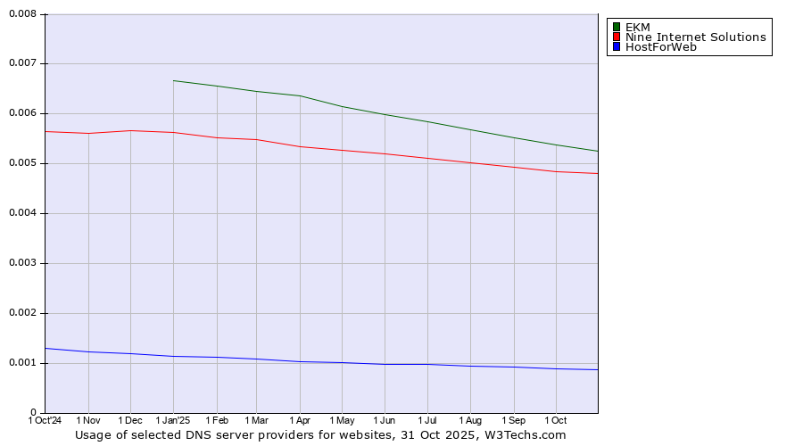 Historical trends in the usage of EKM vs. Nine Internet Solutions vs. HostForWeb