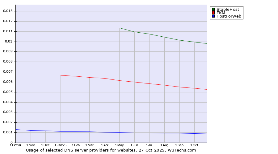 Historical trends in the usage of StableHost vs. EKM vs. HostForWeb