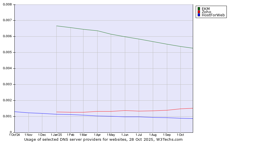 Historical trends in the usage of EKM vs. Zoho vs. HostForWeb