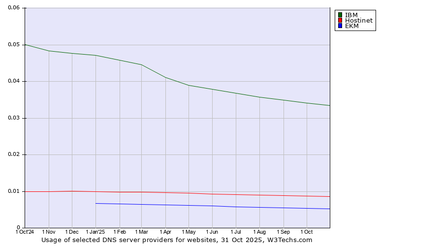 Historical trends in the usage of IBM vs. Hostinet vs. EKM
