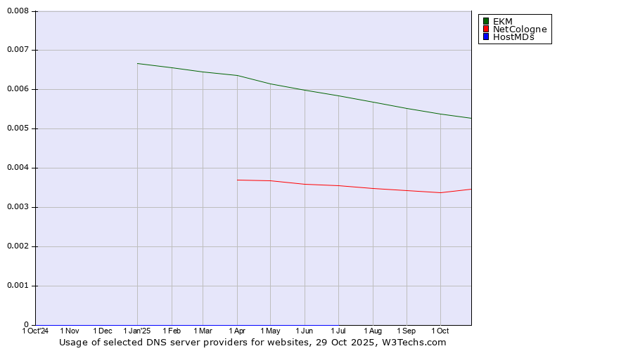 Historical trends in the usage of EKM vs. NetCologne vs. HostMDs