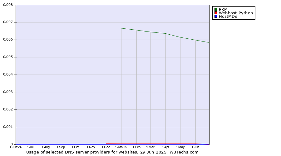 Historical trends in the usage of EKM vs. Webhost Python vs. HostMDs