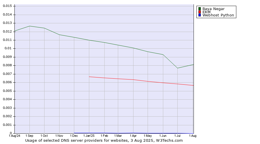 Historical trends in the usage of Raya Negar vs. EKM vs. Webhost Python