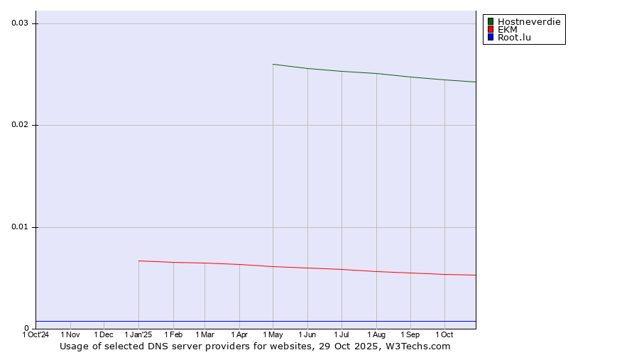 Historical trends in the usage of Hostneverdie vs. EKM vs. Root.lu