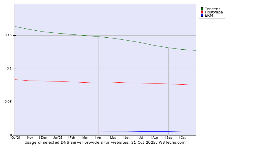 Historical trends in the usage of Tencent vs. HostPapa vs. EKM