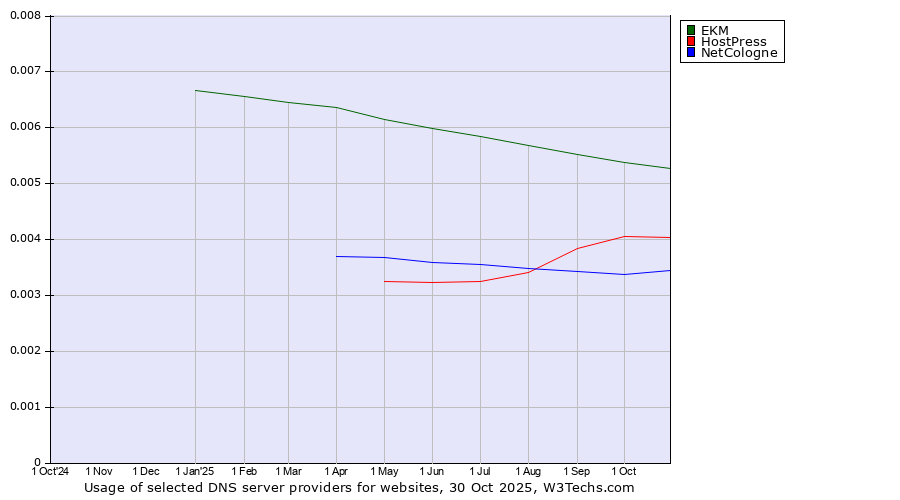 Historical trends in the usage of EKM vs. HostPress vs. NetCologne