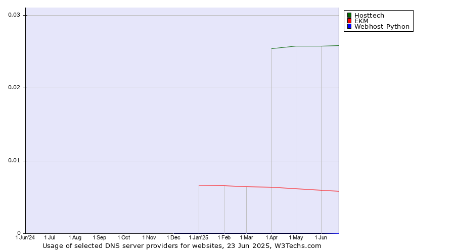 Historical trends in the usage of Hosttech vs. EKM vs. Webhost Python