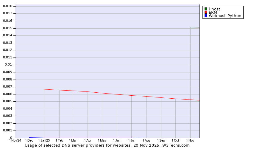 Historical trends in the usage of i-host vs. EKM vs. Webhost Python