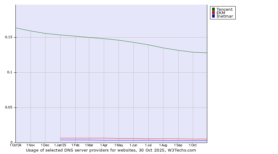 Historical trends in the usage of Tencent vs. EKM vs. Inetmar