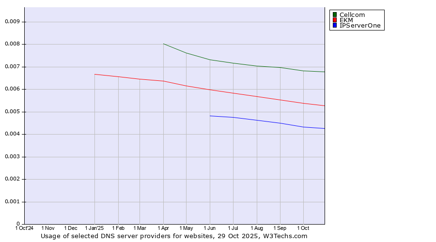 Historical trends in the usage of Cellcom vs. EKM vs. IPServerOne