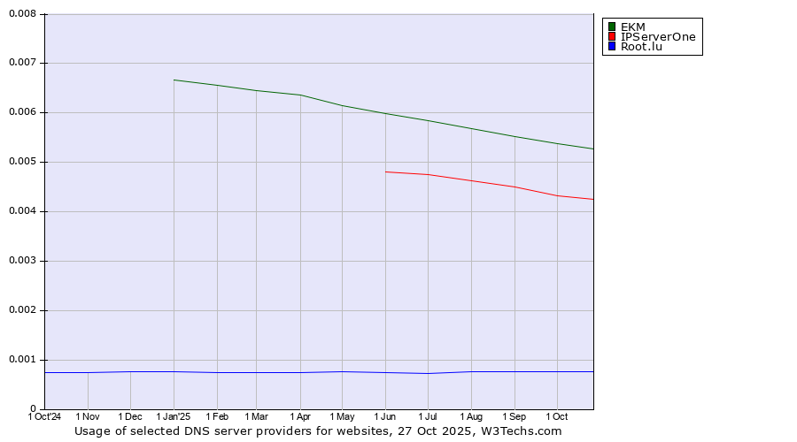 Historical trends in the usage of EKM vs. IPServerOne vs. Root.lu