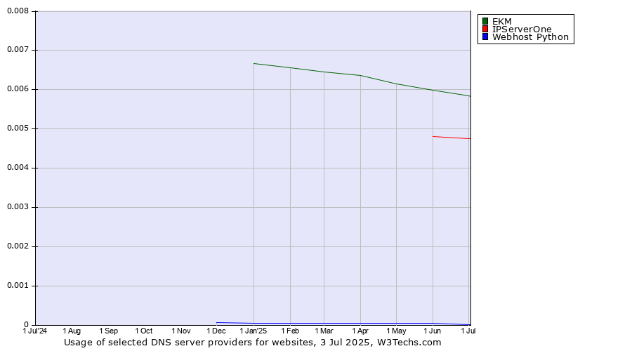 Historical trends in the usage of EKM vs. IPServerOne vs. Webhost Python