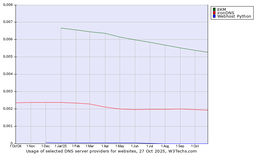 Historical trends in the usage of EKM vs. ironDNS vs. Webhost Python