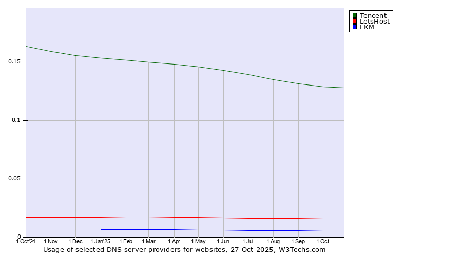 Historical trends in the usage of Tencent vs. LetsHost vs. EKM