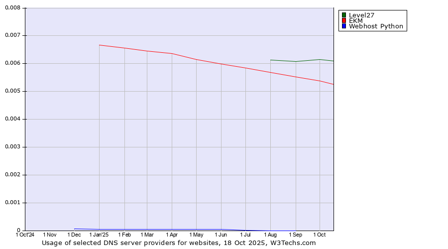 Historical trends in the usage of Level27 vs. EKM vs. Webhost Python