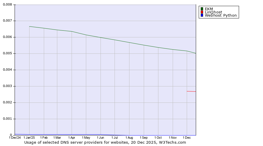 Historical trends in the usage of EKM vs. LinQhost vs. Webhost Python