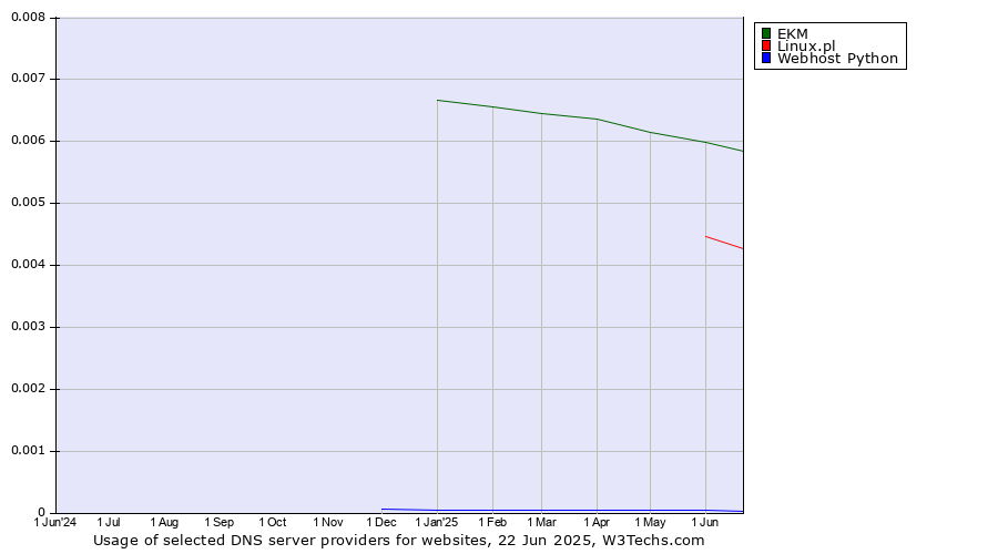 Historical trends in the usage of EKM vs. Linux.pl vs. Webhost Python