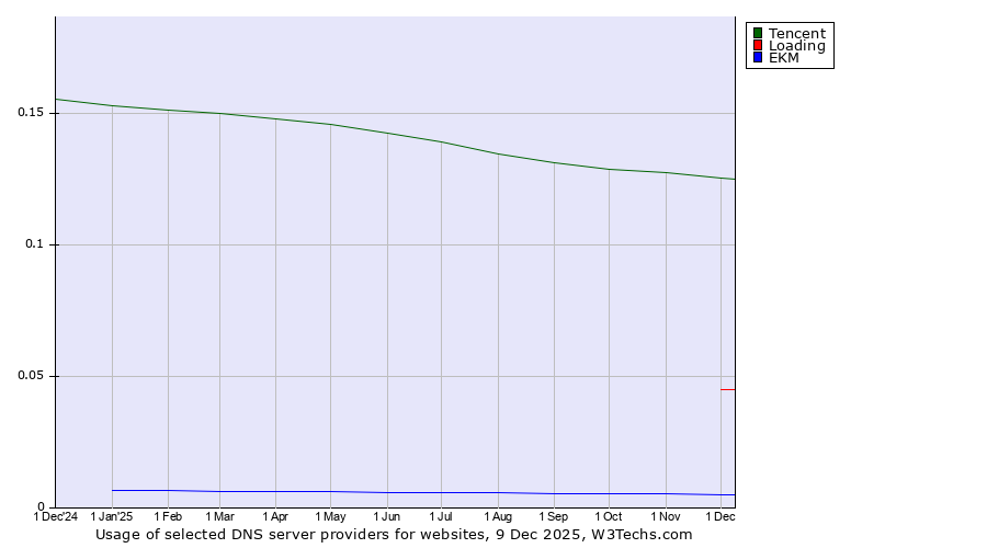 Historical trends in the usage of Tencent vs. Loading vs. EKM