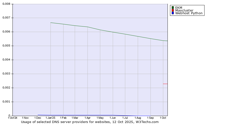 Historical trends in the usage of EKM vs. Maxcluster vs. Webhost Python