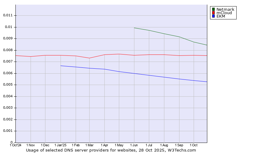 Historical trends in the usage of Netmark vs. mCloud vs. EKM