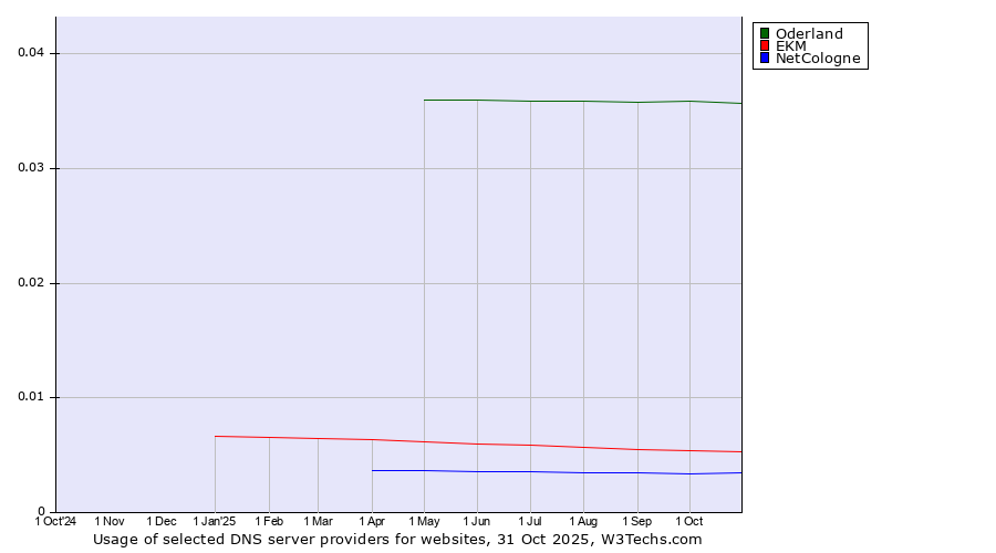 Historical trends in the usage of Oderland vs. EKM vs. NetCologne