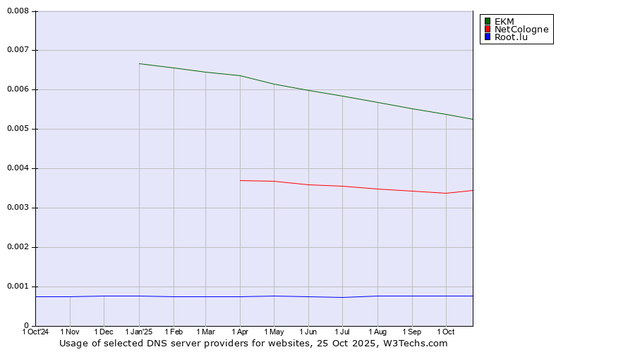 Historical trends in the usage of EKM vs. NetCologne vs. Root.lu