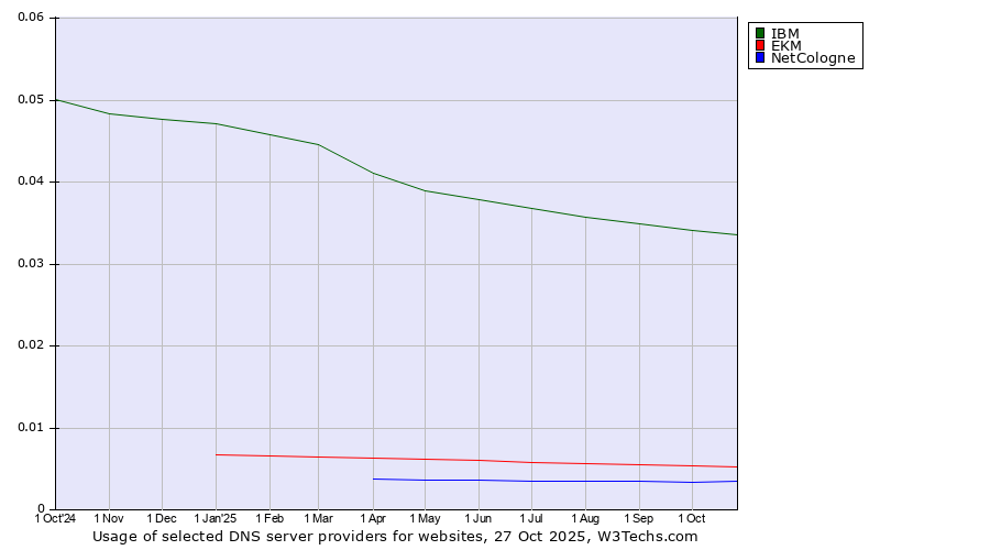 Historical trends in the usage of IBM vs. EKM vs. NetCologne