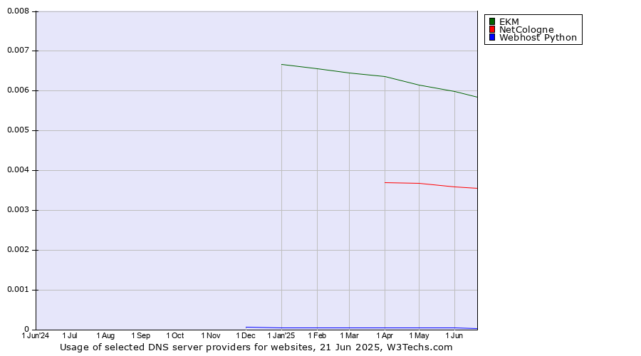 Historical trends in the usage of EKM vs. NetCologne vs. Webhost Python