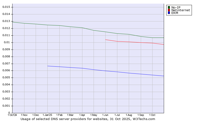 Historical trends in the usage of No-IP vs. Netinternet vs. EKM