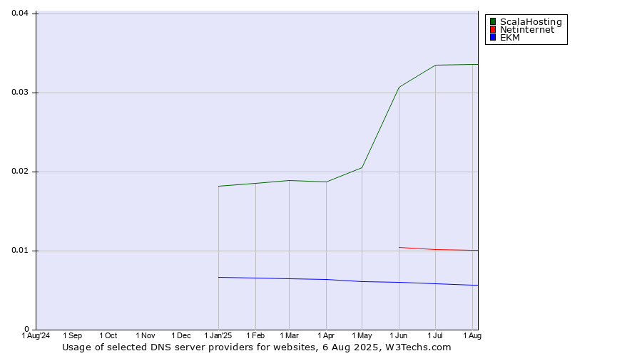 Historical trends in the usage of ScalaHosting vs. Netinternet vs. EKM