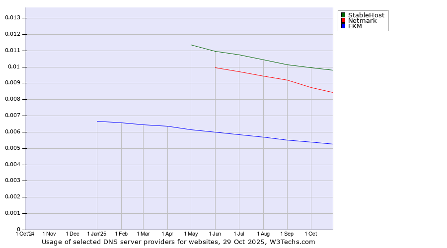 Historical trends in the usage of StableHost vs. Netmark vs. EKM