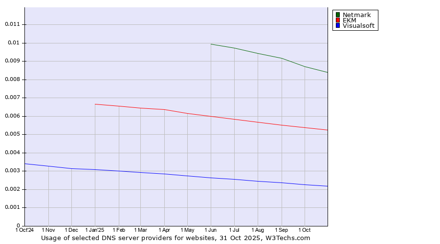Historical trends in the usage of Netmark vs. EKM vs. Visualsoft
