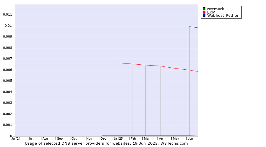 Historical trends in the usage of Netmark vs. EKM vs. Webhost Python