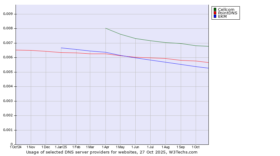 Historical trends in the usage of Cellcom vs. PointDNS vs. EKM