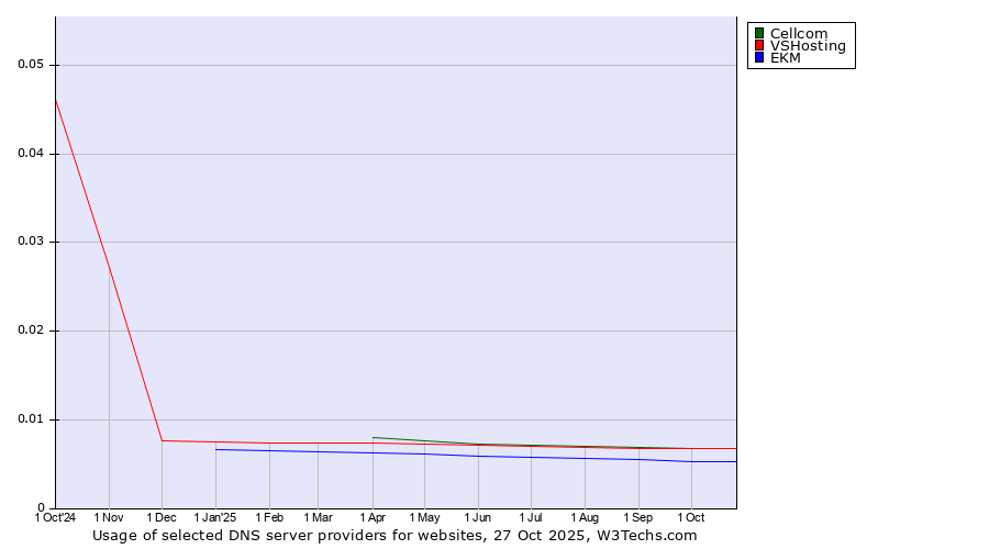 Historical trends in the usage of Cellcom vs. VSHosting vs. EKM