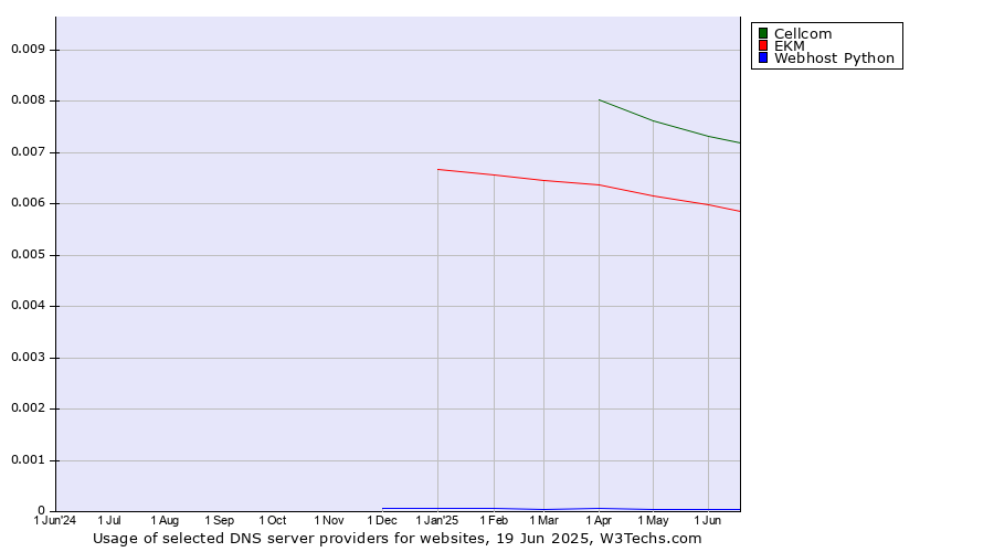 Historical trends in the usage of Cellcom vs. EKM vs. Webhost Python