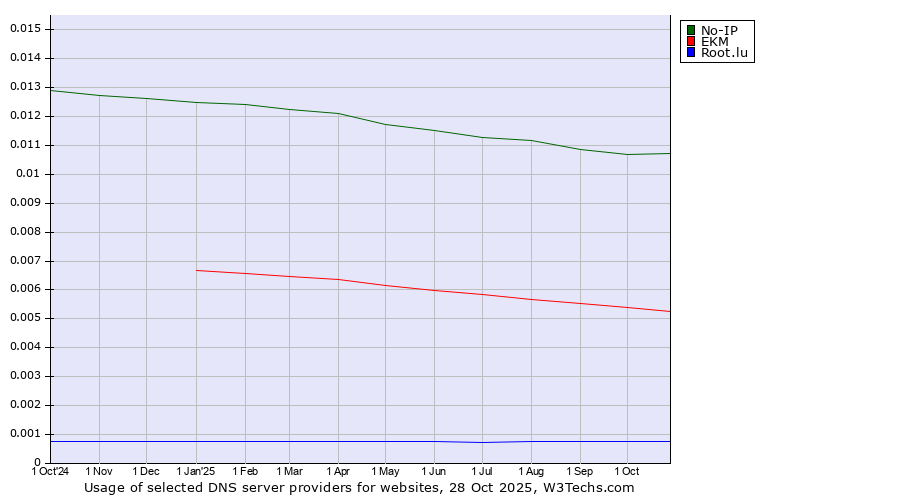 Historical trends in the usage of No-IP vs. EKM vs. Root.lu