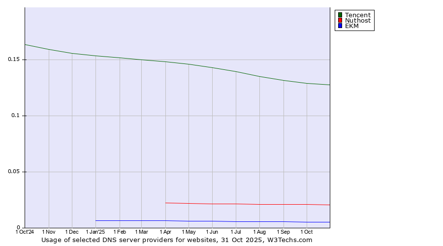 Historical trends in the usage of Tencent vs. Nuthost vs. EKM