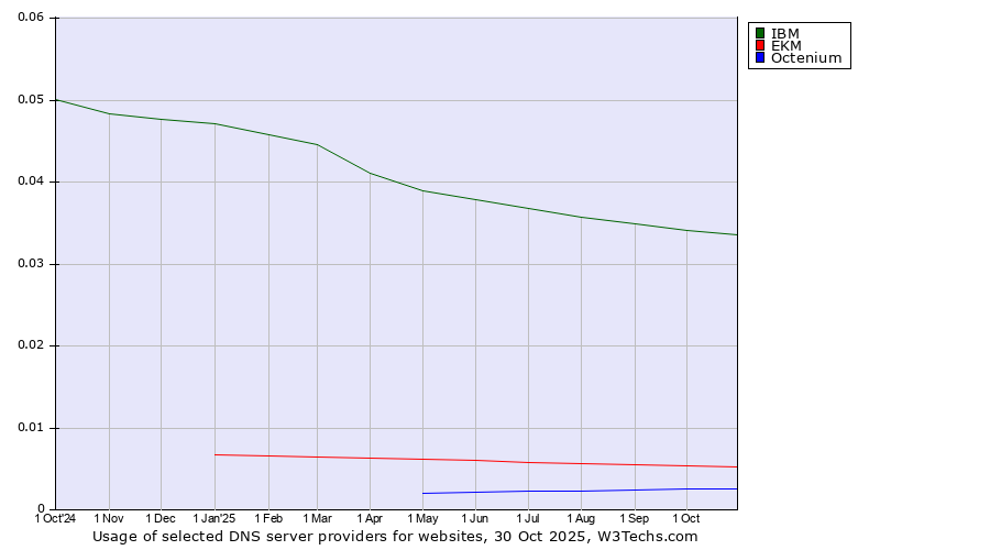 Historical trends in the usage of IBM vs. EKM vs. Octenium