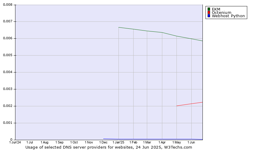 Historical trends in the usage of EKM vs. Octenium vs. Webhost Python