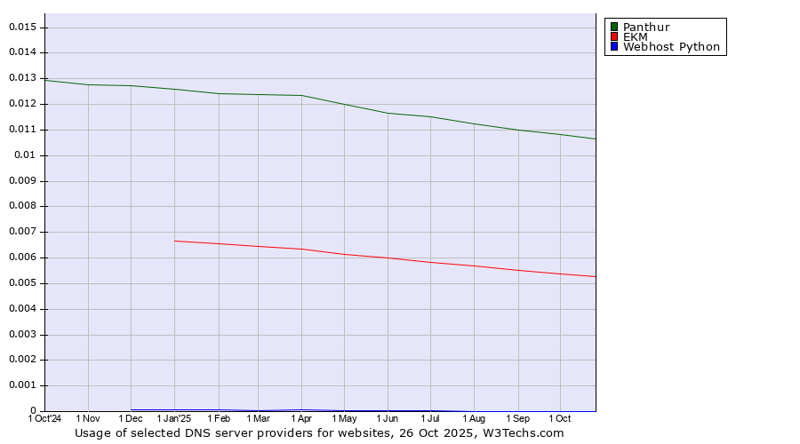 Historical trends in the usage of Panthur vs. EKM vs. Webhost Python