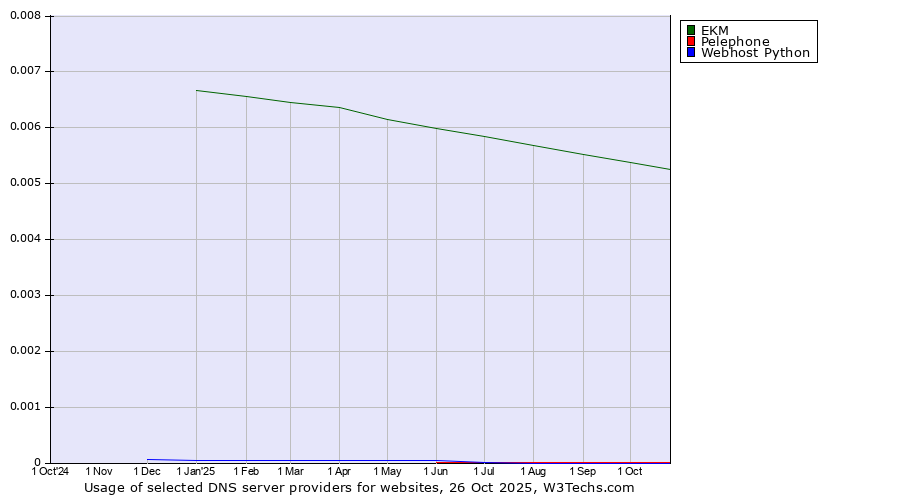 Historical trends in the usage of EKM vs. Pelephone vs. Webhost Python