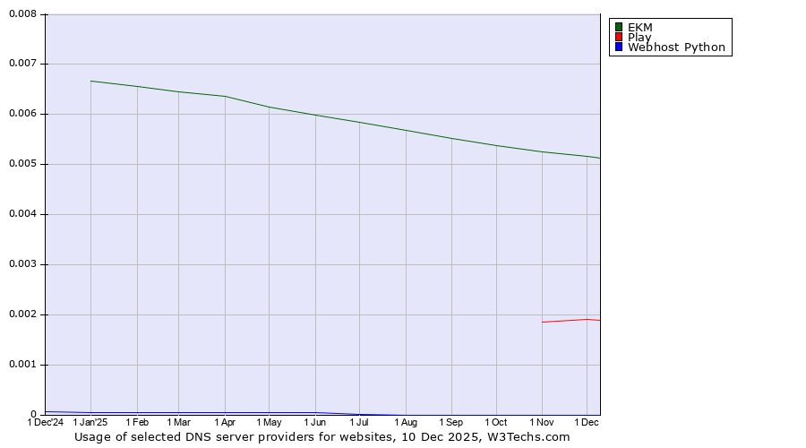 Historical trends in the usage of EKM vs. Play vs. Webhost Python