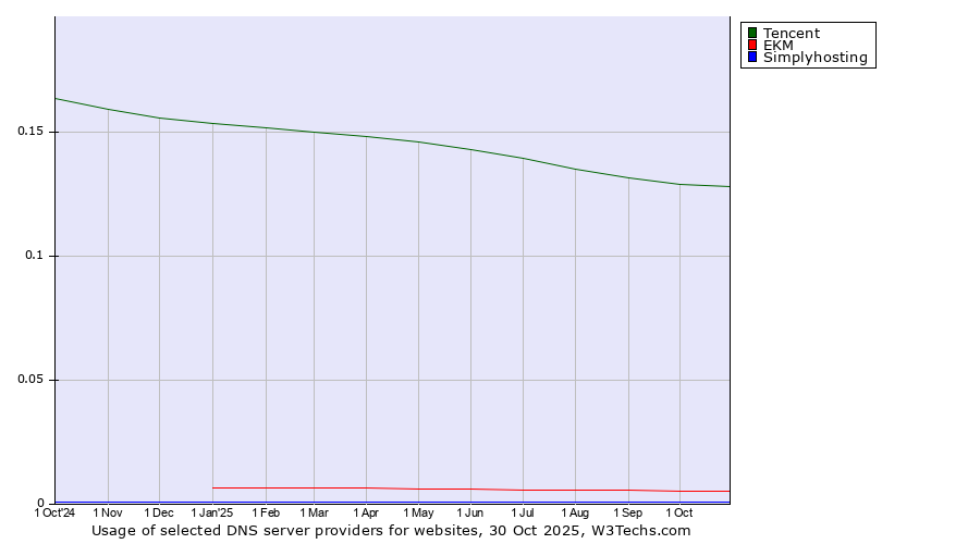 Historical trends in the usage of Tencent vs. EKM vs. Simplyhosting