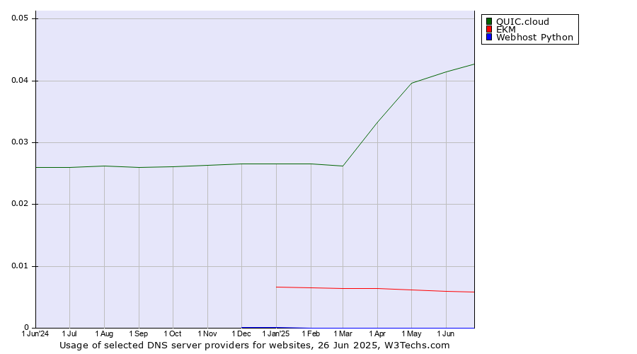 Historical trends in the usage of QUIC.cloud vs. EKM vs. Webhost Python